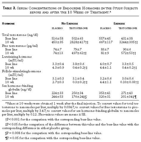 1000mg of test a week results|Effects of Supraphysiologic Doses of Testosterone on .
